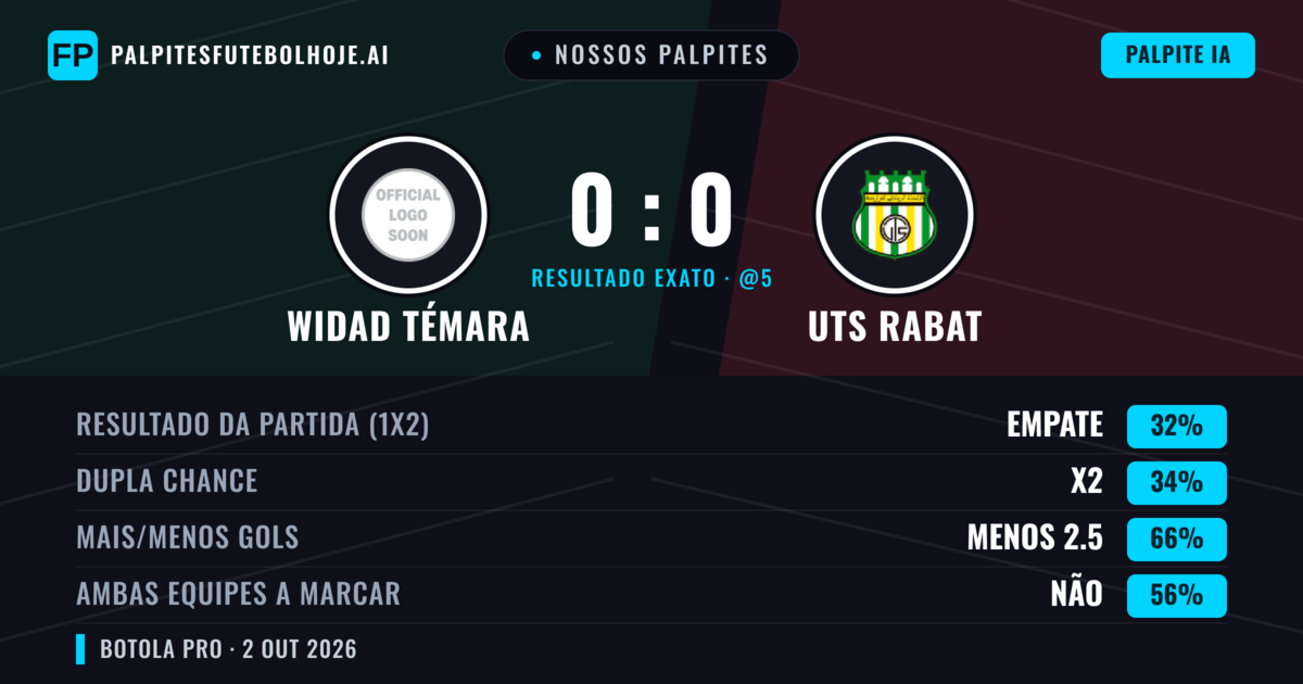 Nossos palpites: Widad Témara vs UTS Rabat — UTS Rabat — Vencer (34%); Menos 2.5; Ambos marcam: Não