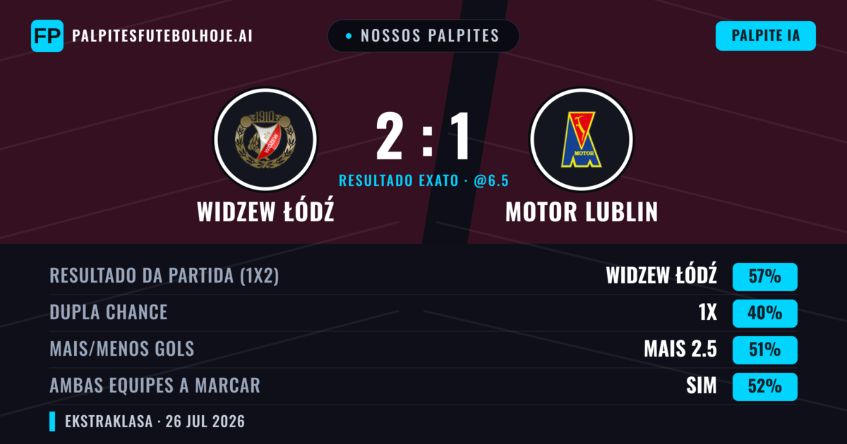 Nossos palpites: Widzew Łódź vs Motor Lublin — Widzew Łódź — Vencer (55%); Mais 2.5; Ambos marcam: Sim