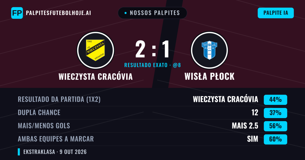 Nossos palpites: Wieczysta Cracóvia vs Wisła Płock — Wieczysta Cracóvia — Vencer (43%); Mais 2.5; Ambos marcam: Sim