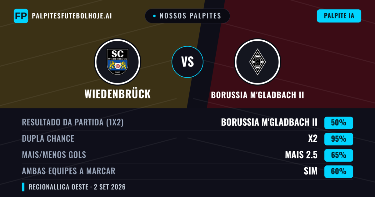 Nossos palpites: Wiedenbrück vs Borussia M'gladbach II — Borussia M'gladbach II — Vencer (49%); Mais 2.5; Ambos marcam: Sim