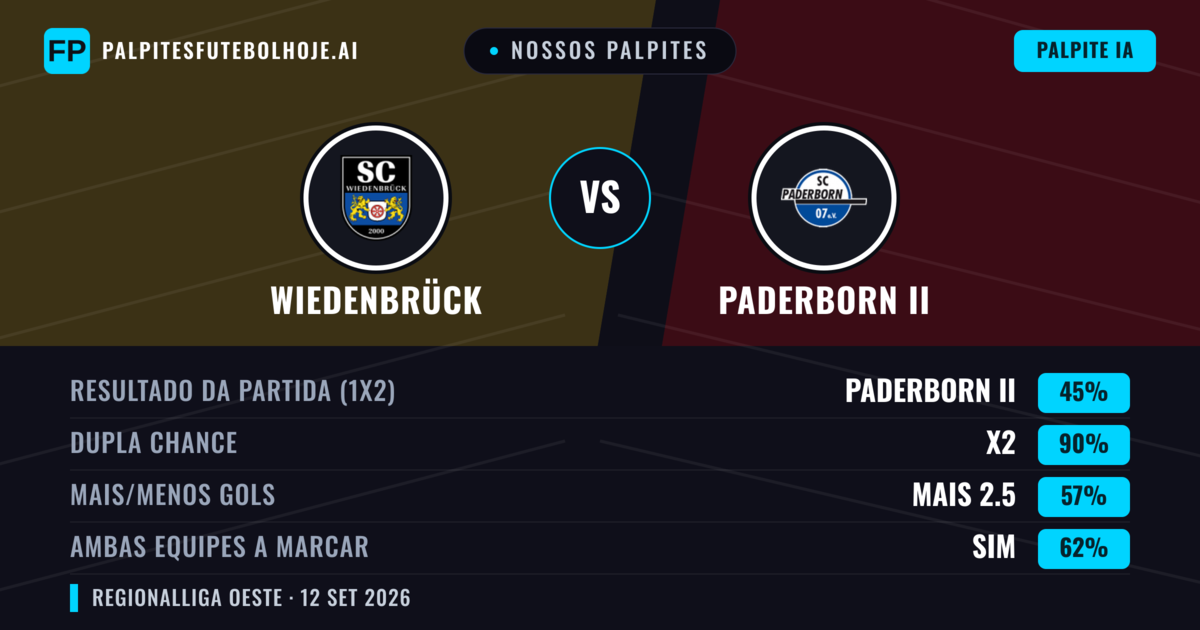 Nossos palpites: Wiedenbrück vs Paderborn II — Empate (45%); Mais 2.5; Ambos marcam: Sim