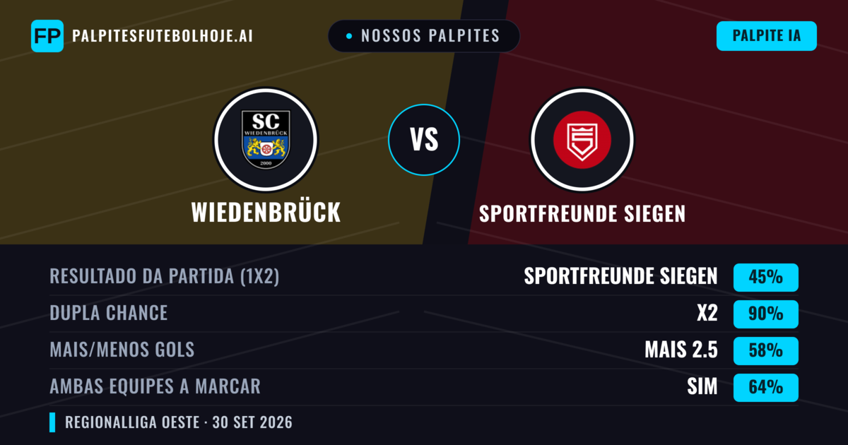 Nossos palpites: Wiedenbrück vs Sportfreunde Siegen — Empate (45%); Mais 2.5; Ambos marcam: Sim