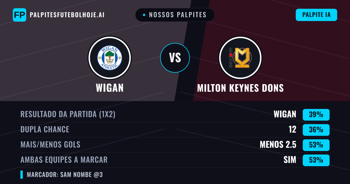 Nossos palpites: Wigan vs Milton Keynes Dons — Wigan — Vencer (41%); Mais 2.5; Ambos marcam: Sim
