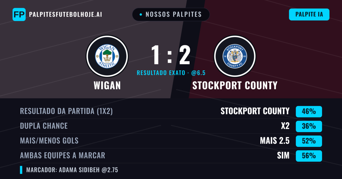 Nossos palpites: Wigan vs Stockport County — Stockport County — Vencer (43%); Mais 2.5; Ambos marcam: Sim