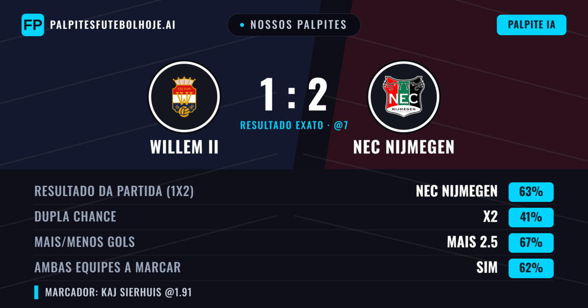 Nossos palpites: Willem II vs NEC Nijmegen — NEC Nijmegen — Vencer (60%); Mais 2.5; Ambos marcam: Sim