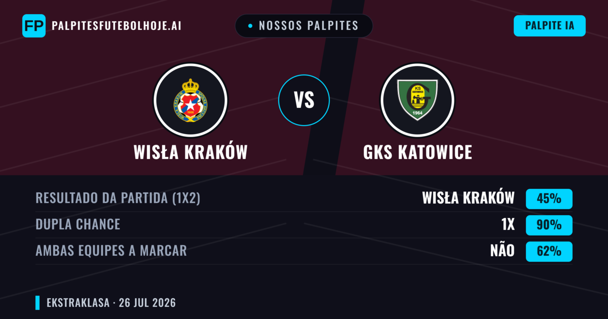 Nossos palpites: Wisła Kraków vs GKS Katowice — Wisła Kraków — Vencer (46%); Mais 2.5; Ambos marcam: Sim