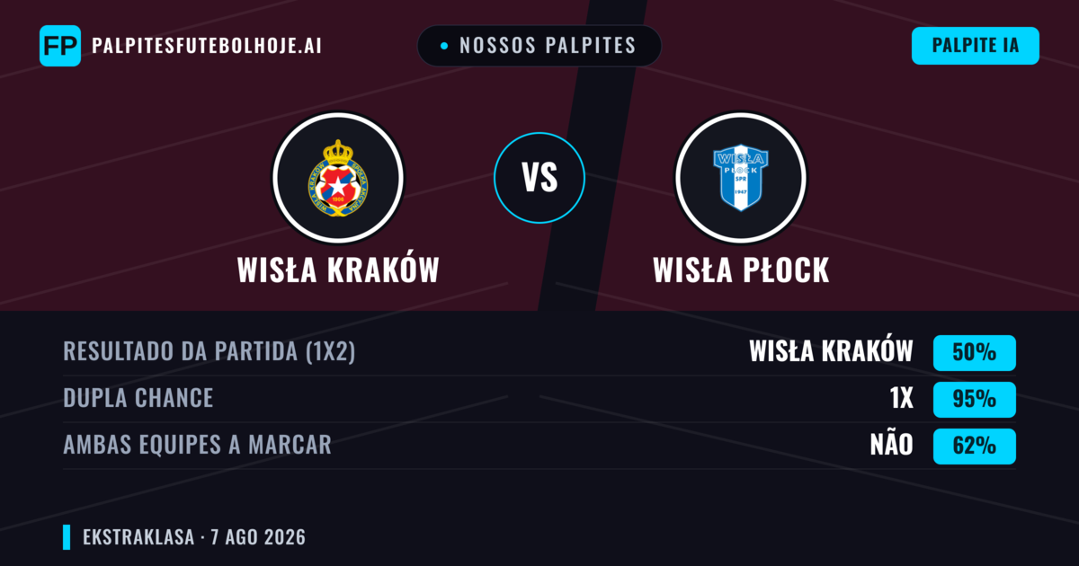 Nossos palpites: Wisła Kraków vs Wisła Płock — Wisła Kraków — Vencer (53%); Mais 2.5; Ambos marcam: Sim