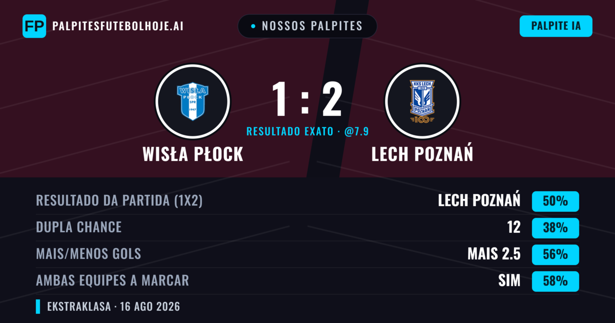 Nossos palpites: Wisła Płock vs Lech Poznań — Lech Poznań — Vencer (49%); Mais 2.5; Ambos marcam: Sim
