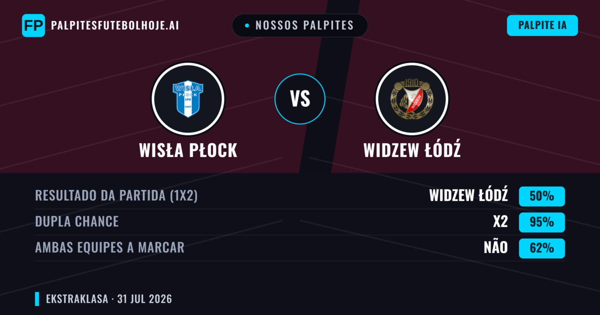 Nossos palpites: Wisła Płock vs Widzew Łódź — Widzew Łódź — Vencer (40%); Menos 2.5; Ambos marcam: Não