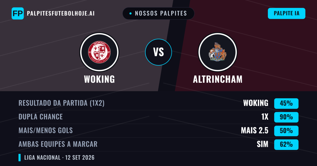 Nossos palpites: Woking vs Altrincham — Empate (45%); Mais 2.5; Ambos marcam: Sim