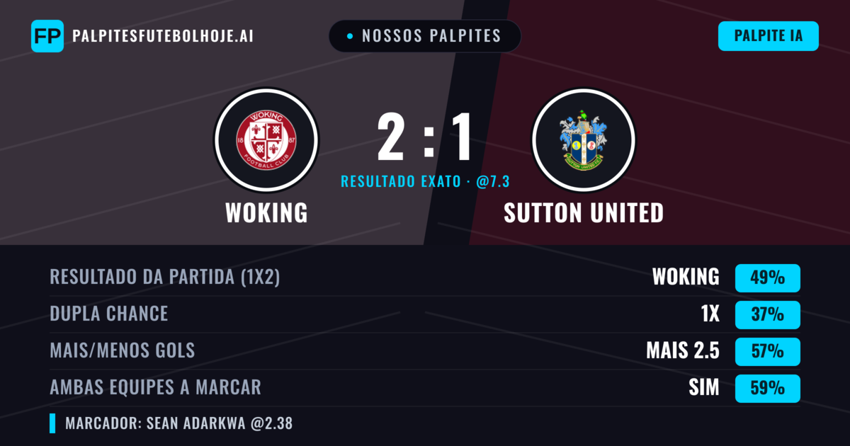 Nossos palpites: Woking vs Sutton United — Woking — Vencer (46%); Mais 2.5; Ambos marcam: Sim
