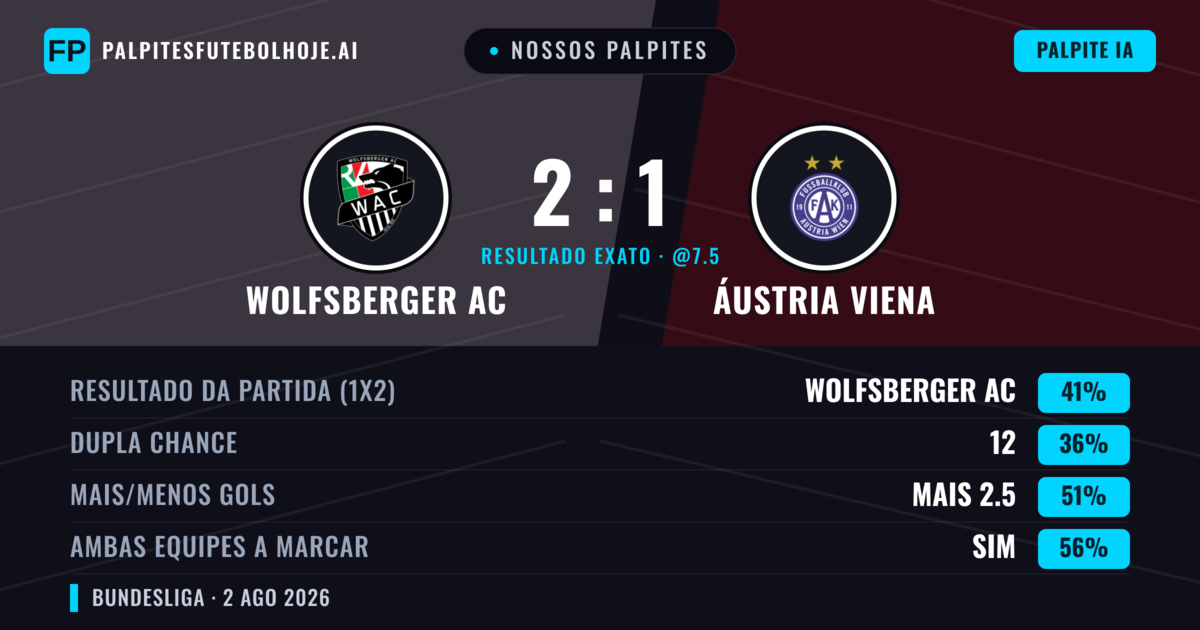 Nossos palpites: Wolfsberger AC vs Áustria Viena — Wolfsberger AC — Vencer (42%); Mais 2.5; Ambos marcam: Sim