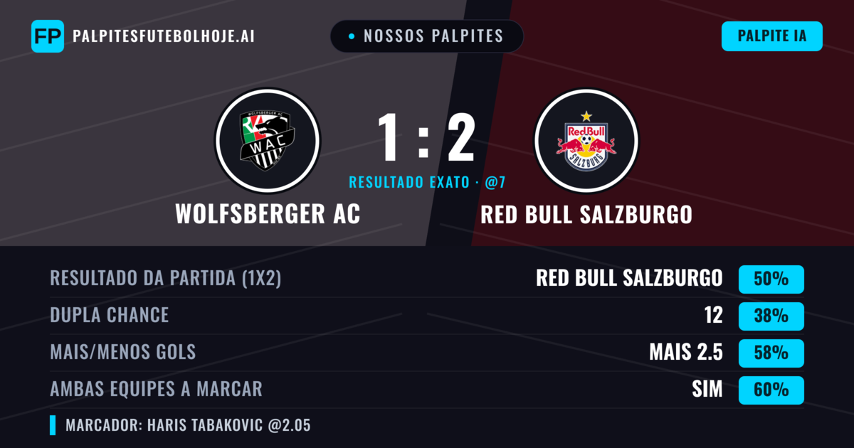 Nossos palpites: Wolfsberger AC vs Red Bull Salzburgo — Red Bull Salzburgo — Vencer (51%); Mais 2.5; Ambos marcam: Sim