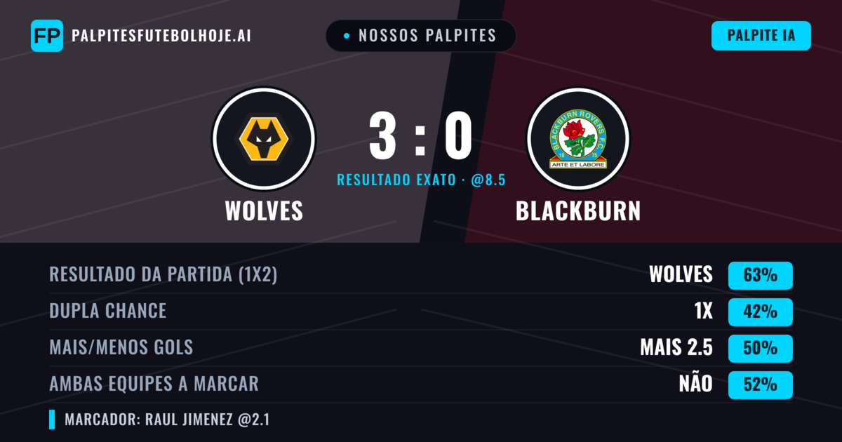Nossos palpites: Wolves vs Blackburn — Wolves — Vencer (63%); Mais 2.5; Ambos marcam: Não