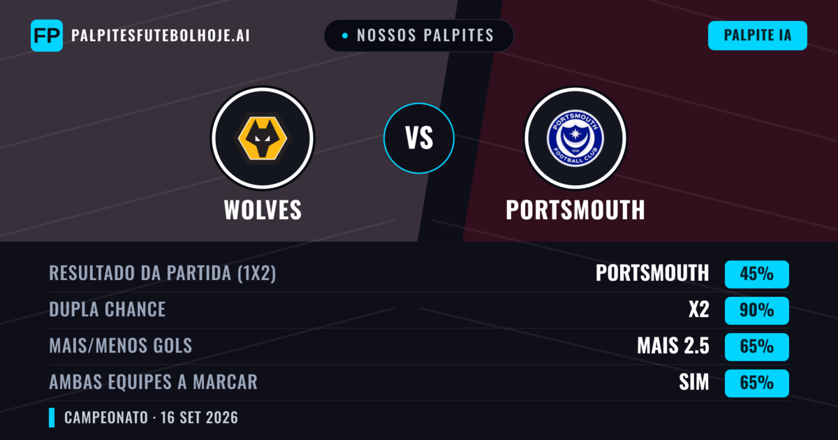 Nossos palpites: Wolves vs Portsmouth — Empate (45%); Mais 2.5; Ambos marcam: Sim