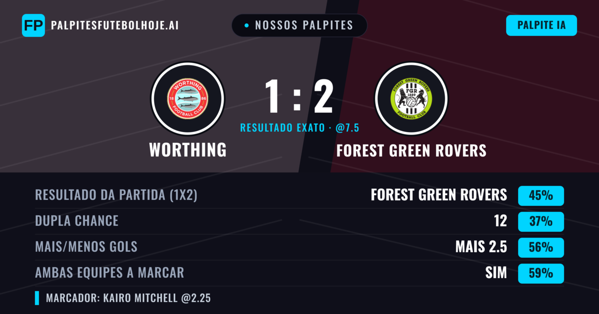 Nossos palpites: Worthing vs Forest Green Rovers — Forest Green Rovers — Vencer (44%); Mais 2.5; Ambos marcam: Sim