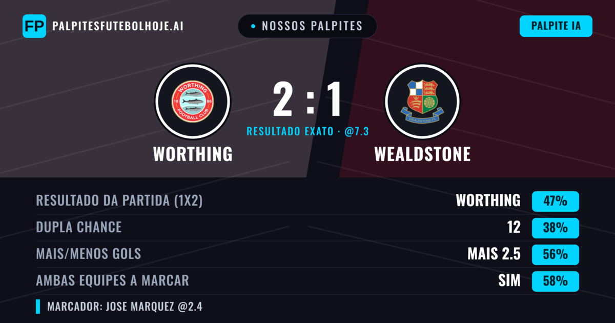 Nossos palpites: Worthing vs Wealdstone — Worthing — Vencer (46%); Mais 2.5; Ambos marcam: Sim