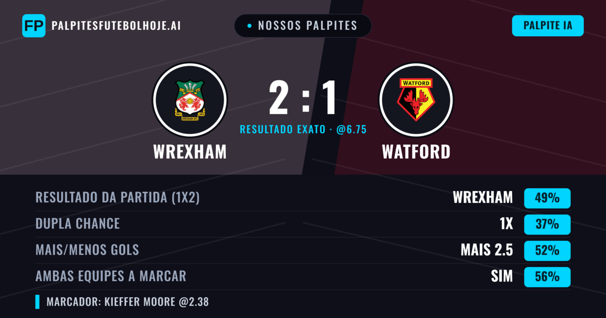 Nossos palpites: Wrexham vs Watford — Wrexham — Vencer (50%); Mais 2.5; Ambos marcam: Sim