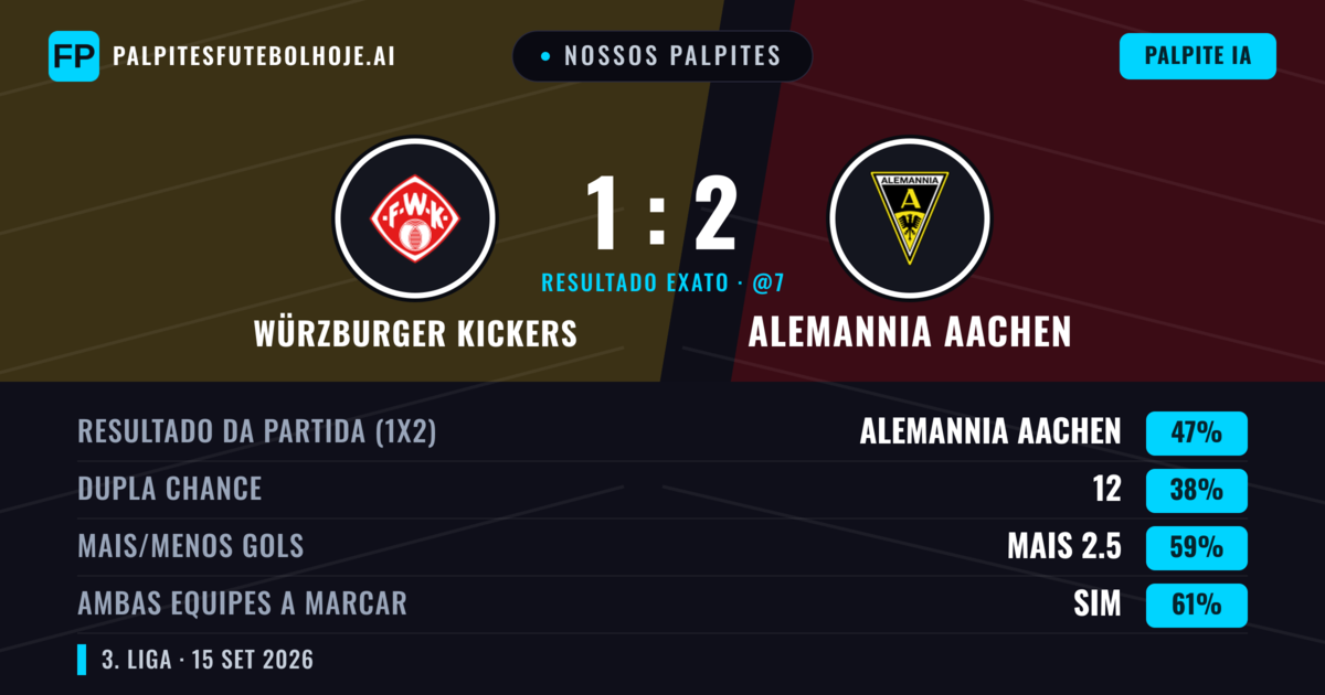 Nossos palpites: Würzburger Kickers vs Alemannia Aachen — Alemannia Aachen — Vencer (47%); Mais 2.5; Ambos marcam: Sim
