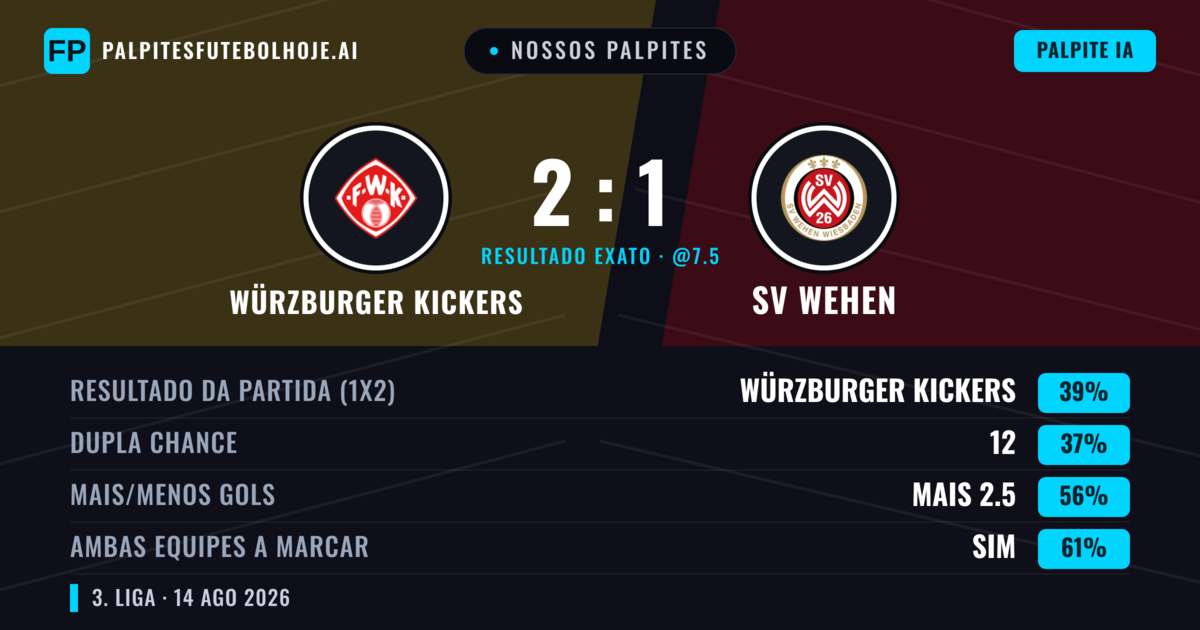 Nossos palpites: Würzburger Kickers vs SV Wehen — Würzburger Kickers — Vencer (39%); Mais 2.5; Ambos marcam: Sim