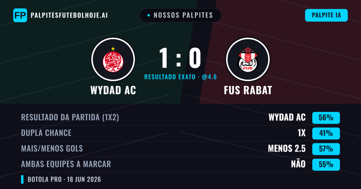 Nossos palpites: Wydad AC vs FUS Rabat — Wydad AC — Vencer (56%); Menos 2.5; Ambos marcam: Não