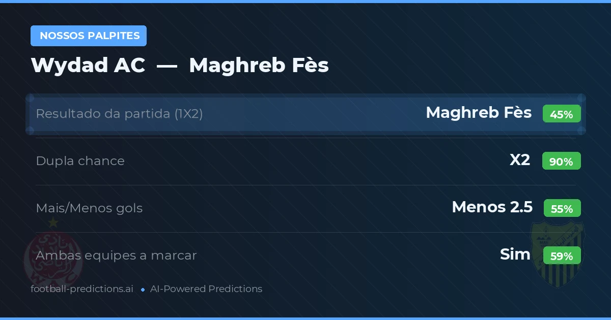 Nossos palpites: Wydad AC vs Maghreb Fès — Empate (45%); Menos 2.5; Ambos marcam: Sim