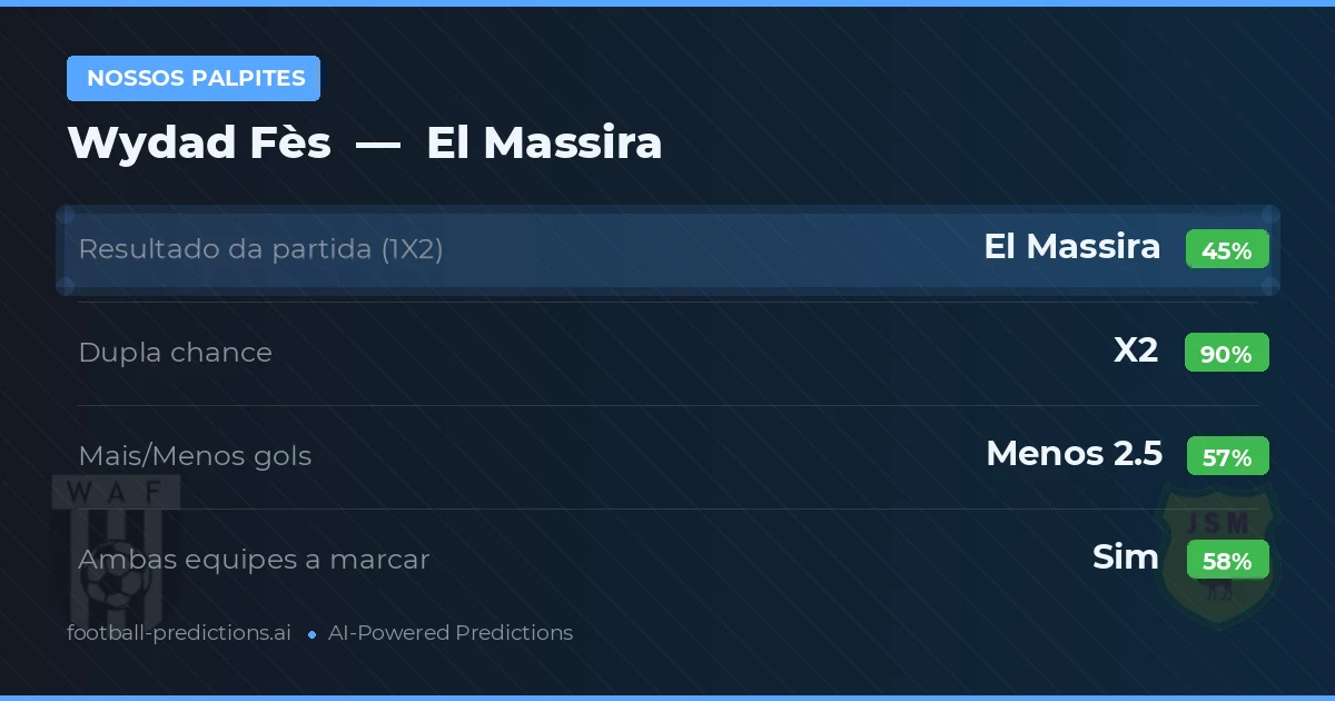 Nossos palpites: Wydad Fès vs El Massira — Empate (45%); Menos 2.5; Ambos marcam: Sim