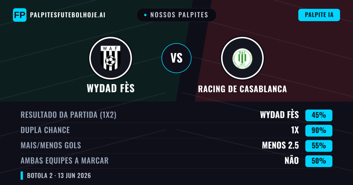 Nossos palpites: Wydad Fès vs Racing de Casablanca — Empate (45%); Menos 2.5; Ambos marcam: Não