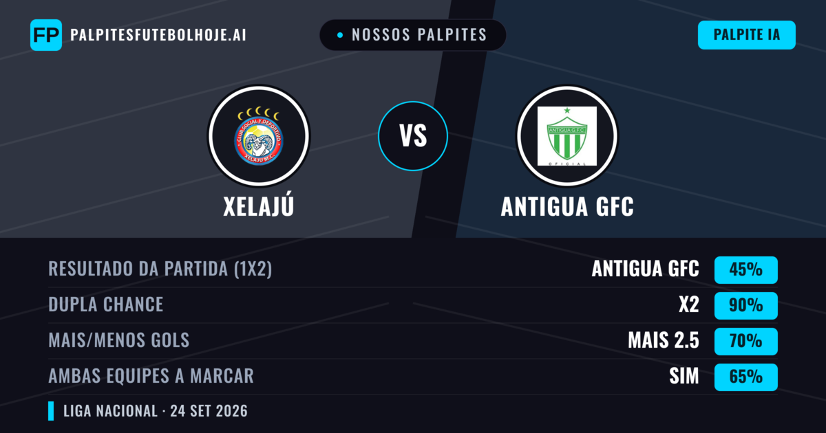 Nossos palpites: Xelajú vs Antigua GFC — Xelajú — Vencer (46%); Menos 2.5; Ambos marcam: Sim