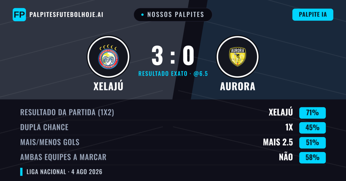 Nossos palpites: Xelajú vs Aurora — Xelajú — Vencer (71%); Mais 2.5; Ambos marcam: Não