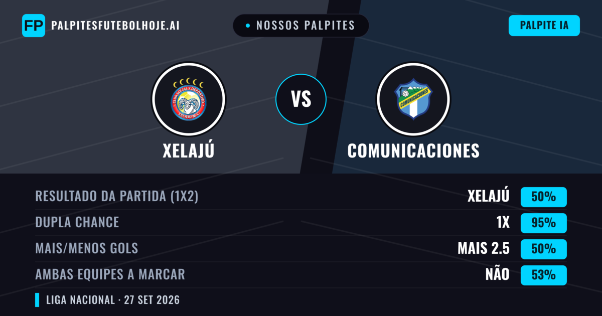 Nossos palpites: Xelajú vs Comunicaciones — Xelajú — Vencer (57%); Menos 2.5; Ambos marcam: Não