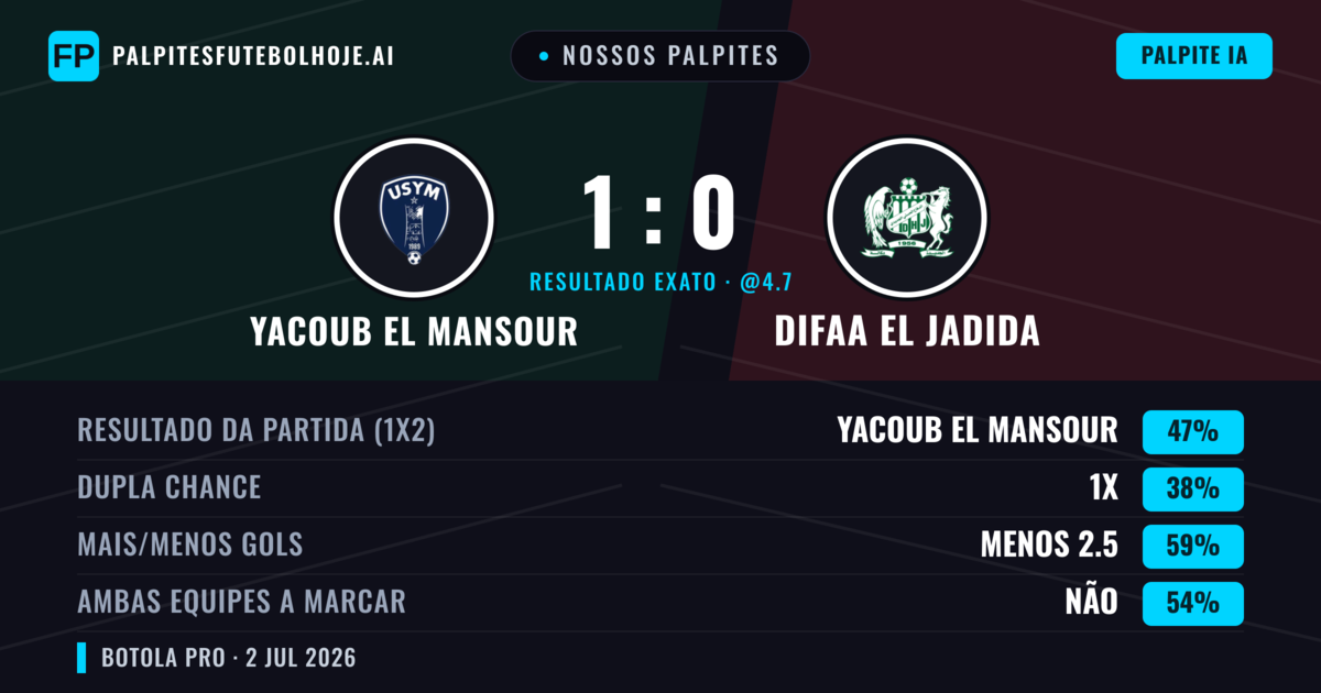 Nossos palpites: Yacoub El Mansour vs Difaa EL Jadida — Yacoub El Mansour — Vencer (51%); Menos 2.5; Ambos marcam: Não