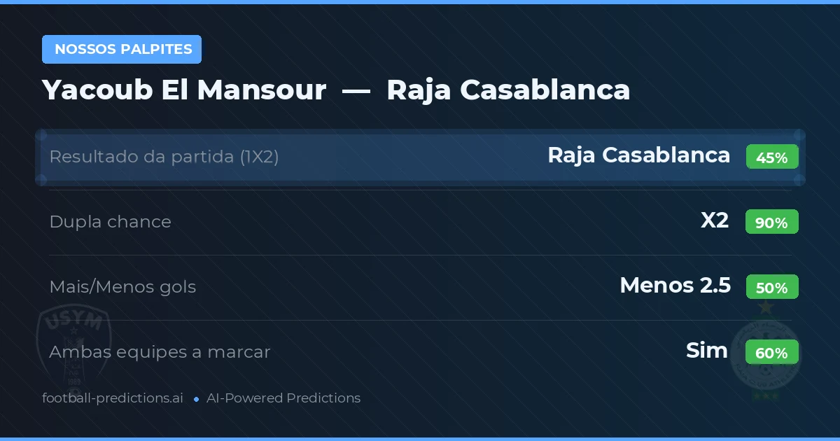 Nossos palpites: Yacoub El Mansour vs Raja Casablanca — Empate (45%); Menos 2.5; Ambos marcam: Sim