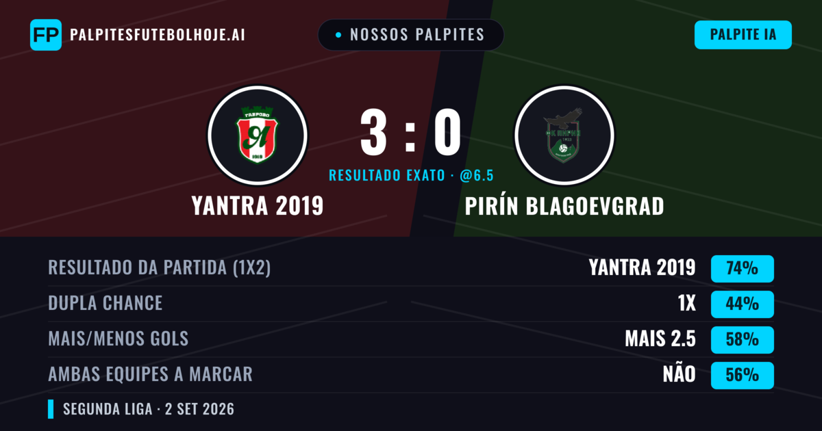 Nossos palpites: Yantra 2019 vs Pirín Blagoevgrad — Yantra 2019 — Vencer (79%); Mais 2.5; Ambos marcam: Não