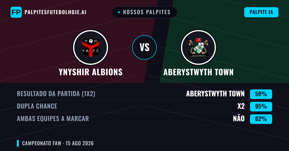 Nossos palpites: Ynyshir Albions vs Aberystwyth Town — Aberystwyth Town — Vencer (44%); Mais 2.5; Ambos marcam: Sim