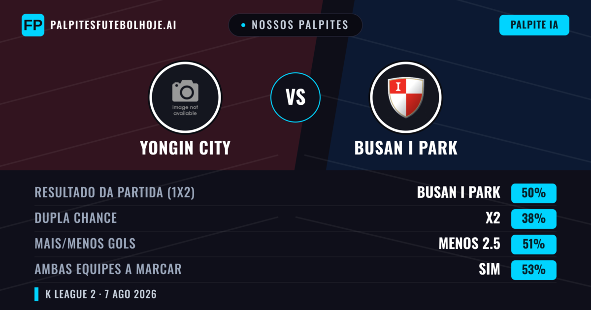 Nossos palpites: Yongin City vs Busan I Park — Busan I Park — Vencer (50%); Menos 2.5; Ambos marcam: Sim