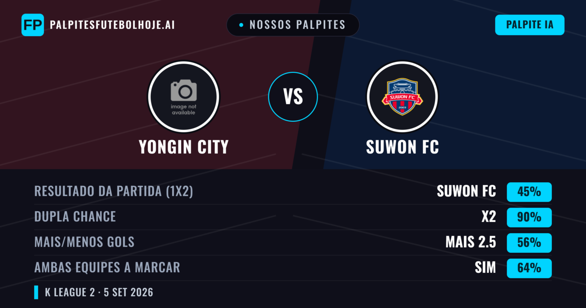 Nossos palpites: Yongin City vs Suwon FC — Suwon FC — Vencer (50%); Mais 2.5; Ambos marcam: Sim
