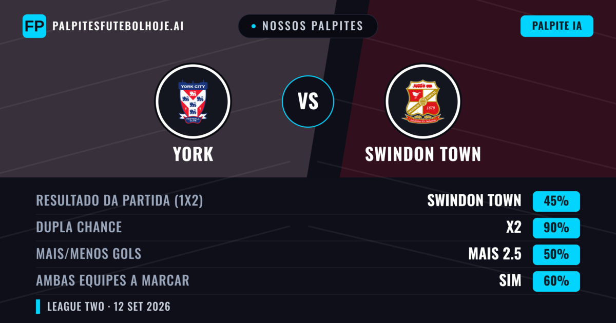 Nossos palpites: York vs Swindon Town — Empate (45%); Mais 2.5; Ambos marcam: Sim