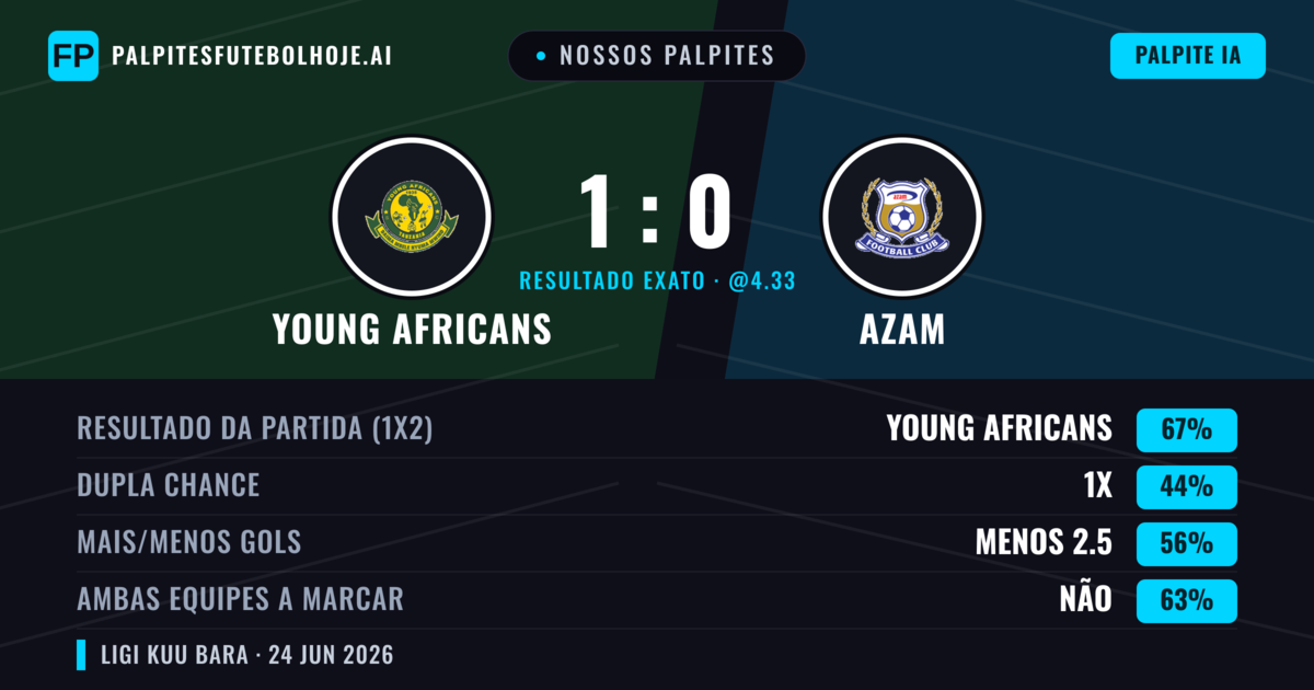 Nossos palpites: Young Africans vs Azam — Young Africans — Vencer (67%); Menos 2.5; Ambos marcam: Não