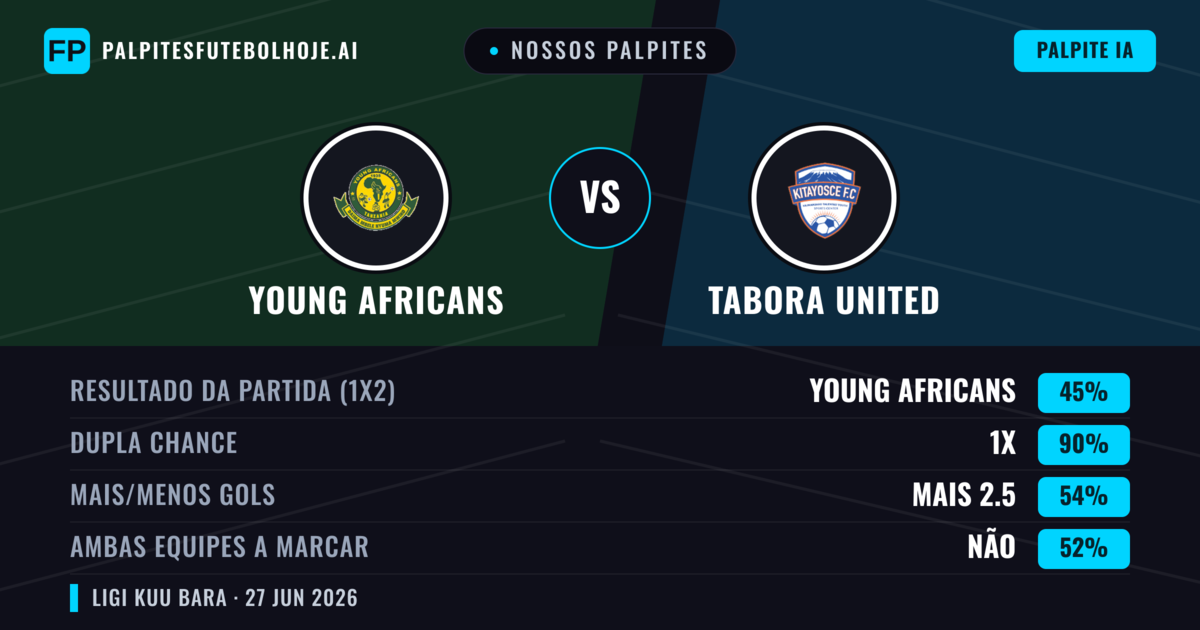 Nossos palpites: Young Africans vs Tabora United — Empate (45%); Mais 2.5; Ambos marcam: Não