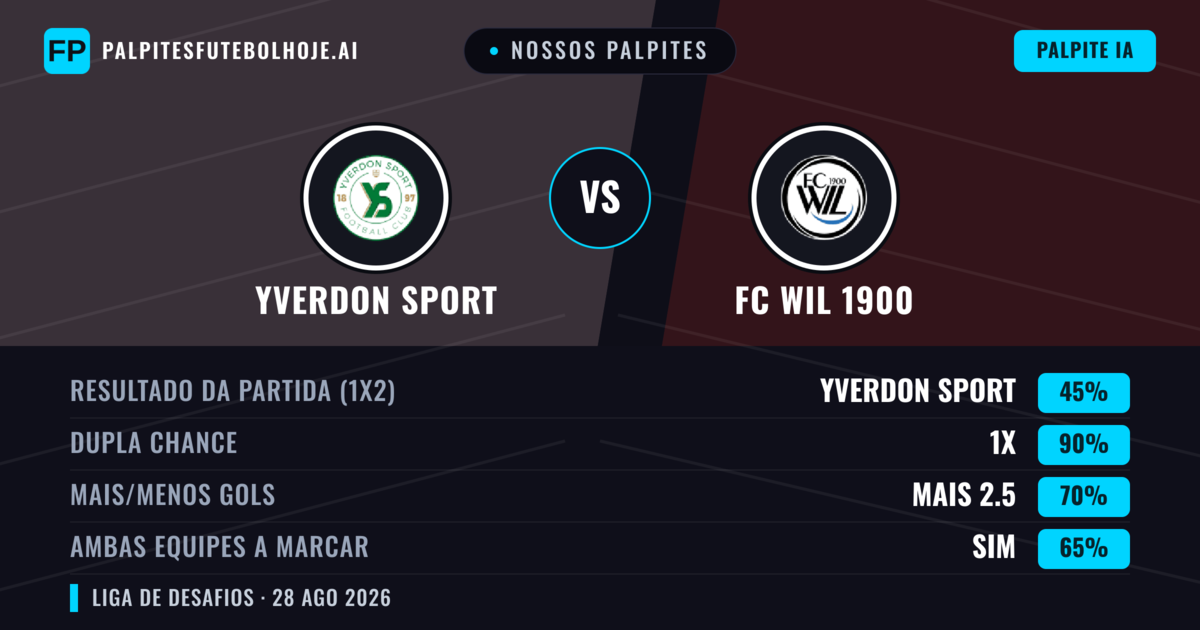 Nossos palpites: Yverdon Sport vs FC WIL 1900 — Yverdon Sport — Vencer (57%); Mais 2.5; Ambos marcam: Sim