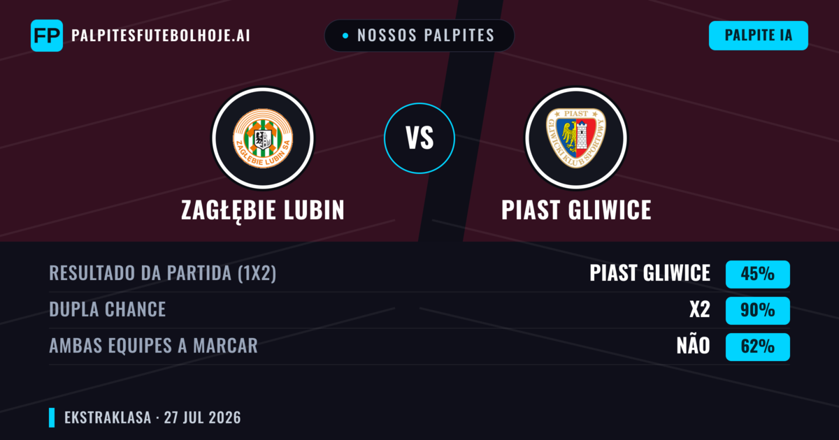 Nossos palpites: Zagłębie Lubin vs Piast Gliwice — Piast Gliwice — Vencer (38%); Menos 2.5; Ambos marcam: Não