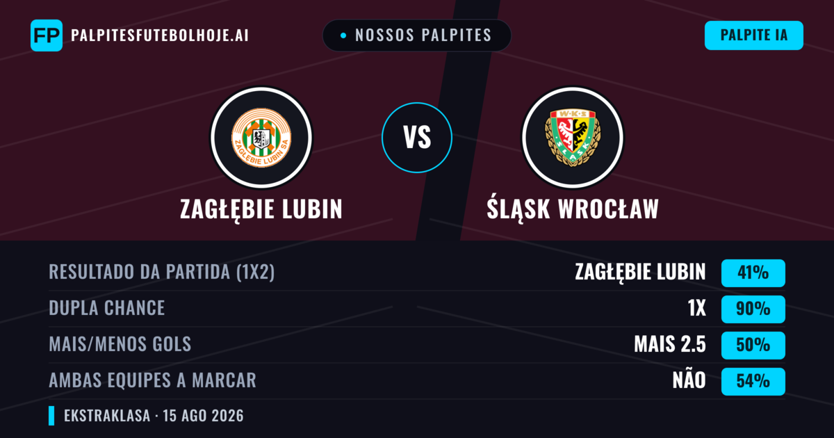 Nossos palpites: Zagłębie Lubin vs Śląsk Wrocław — Zagłębie Lubin — Vencer (43%); Menos 2.5; Ambos marcam: Sim