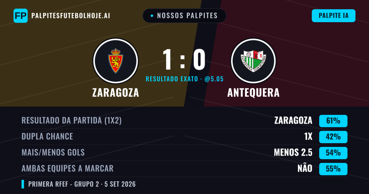 Nossos palpites: Zaragoza vs Antequera — Zaragoza — Vencer (61%); Menos 2.5; Ambos marcam: Não