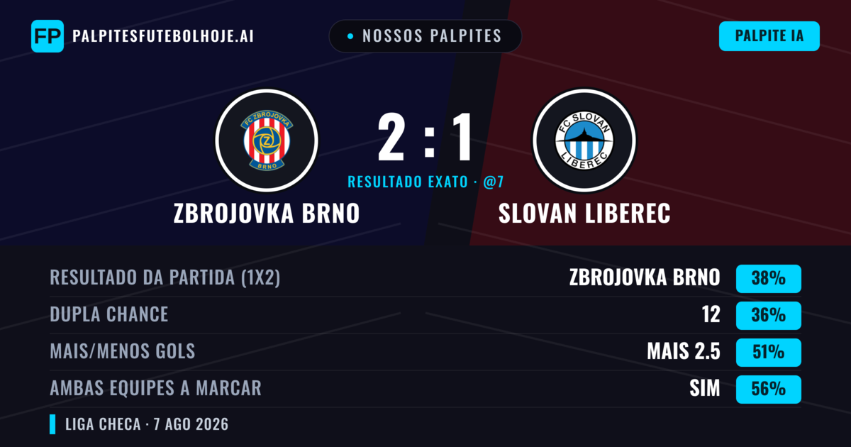 Nossos palpites: Zbrojovka Brno vs Slovan Liberec — Zbrojovka Brno — Vencer (39%); Menos 2.5; Ambos marcam: Sim