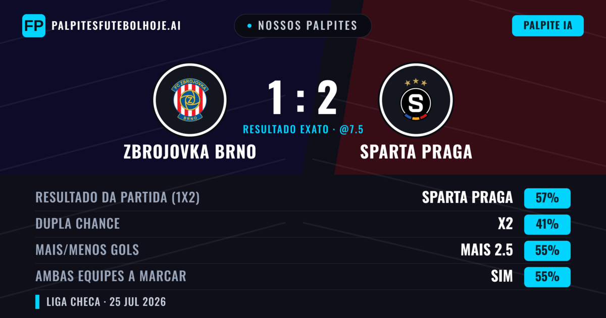Nossos palpites: Zbrojovka Brno vs Sparta Praga — Sparta Praga — Vencer (57%); Mais 2.5; Ambos marcam: Sim