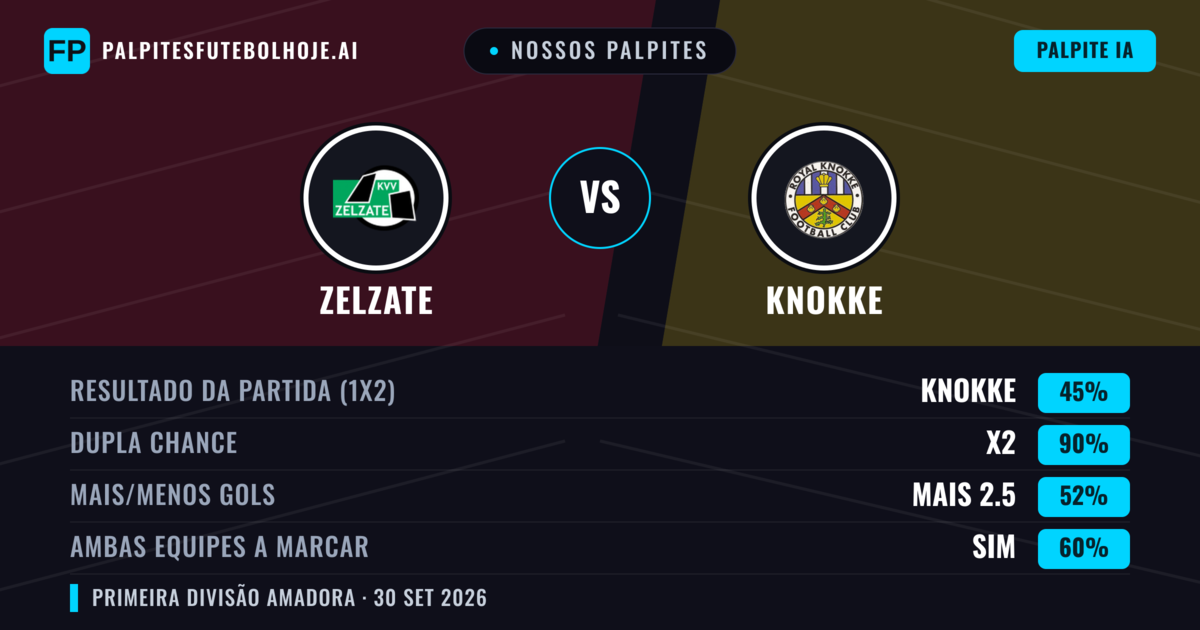 Nossos palpites: Zelzate vs Knokke — Knokke — Vencer (47%); Mais 2.5; Ambos marcam: Sim