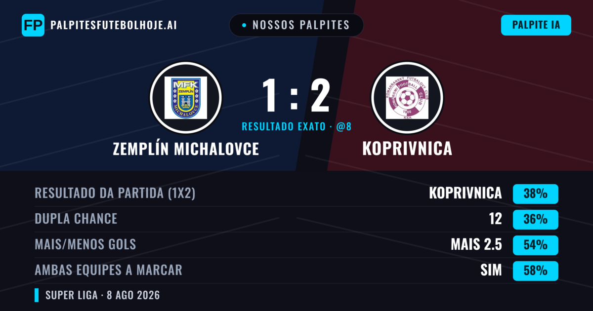 Nossos palpites: Zemplín Michalovce vs Koprivnica — Zemplín Michalovce — Vencer (40%); Mais 2.5; Ambos marcam: Sim