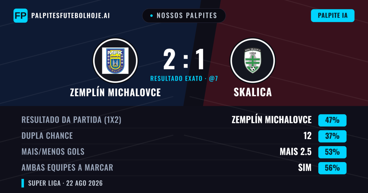 Nossos palpites: Zemplín Michalovce vs Skalica — Zemplín Michalovce — Vencer (47%); Mais 2.5; Ambos marcam: Sim