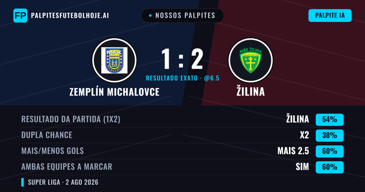 Nossos palpites: Zemplín Michalovce vs Žilina — Žilina — Vencer (50%); Mais 2.5; Ambos marcam: Sim